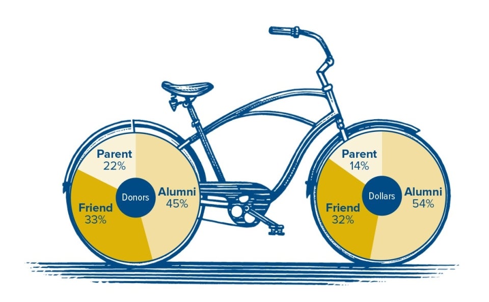 Bicycle illustration with pie charts in the two wheels depicting the percentage breakdown of donor support between parents, friends and alumni.