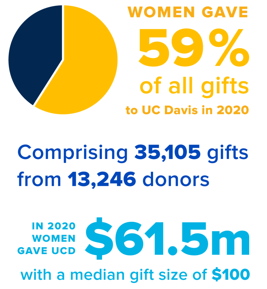 Women gave 59% of all gifts to UC Davis in 2020 comprising 35,105 gifts from 13,246 donors. In 2020 women gave UCD $61.5m with a median gift size of $100.