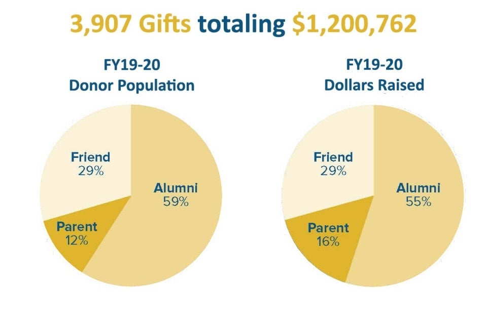3,907 Gifts totaling $1,200,762, FY19-20 donor population: 29% friend, 12% parent, 59% alumni; FY19-20 Dollars Raised: 29% friend, 16% parent, 55% alumni