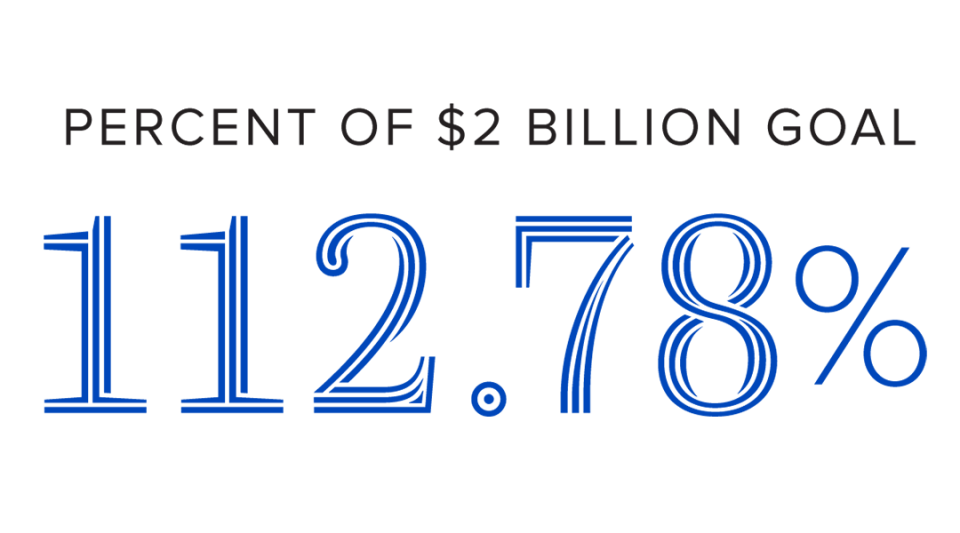 占20亿美元目标的112.78%